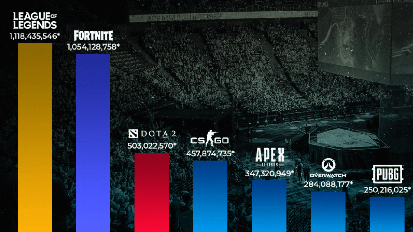Popular esports games in 2024 by viewership