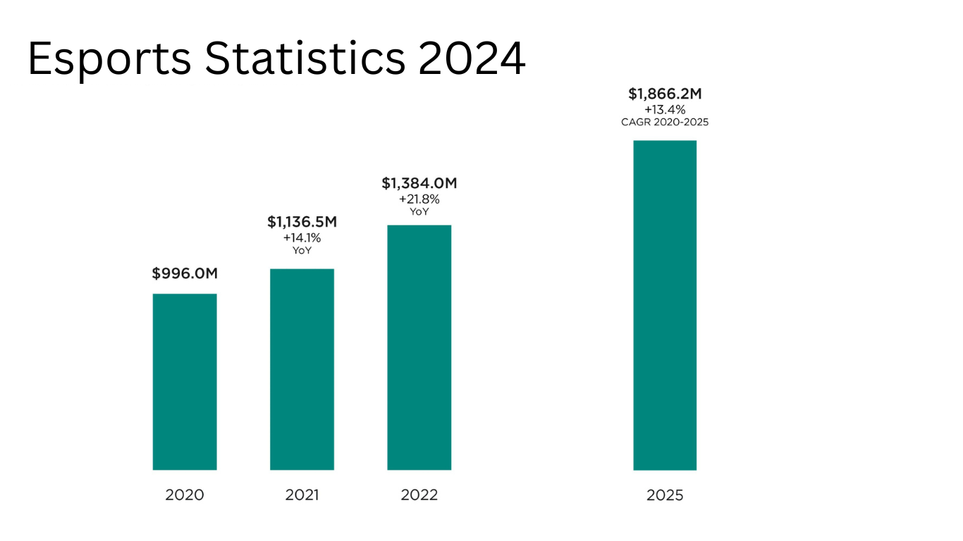 Popular esports games in 2024 by viewership